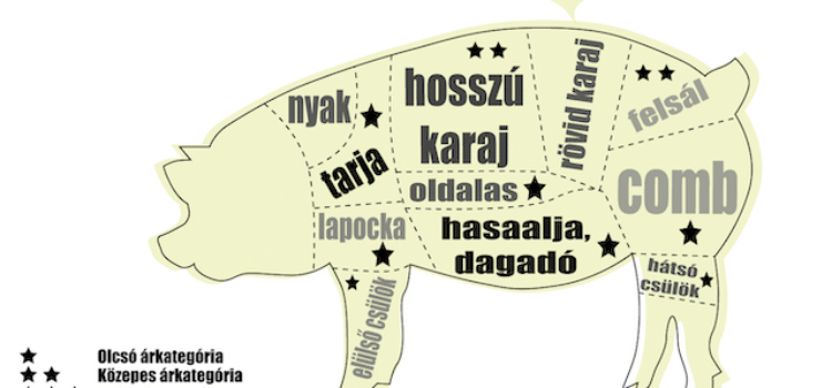 Sertés részeinek felhasználása